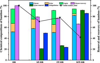 Sulfomethylation reactivity enhanced the Fenton oxidation pretreatment of bamboo residues for enzymatic digestibility and ethanol production